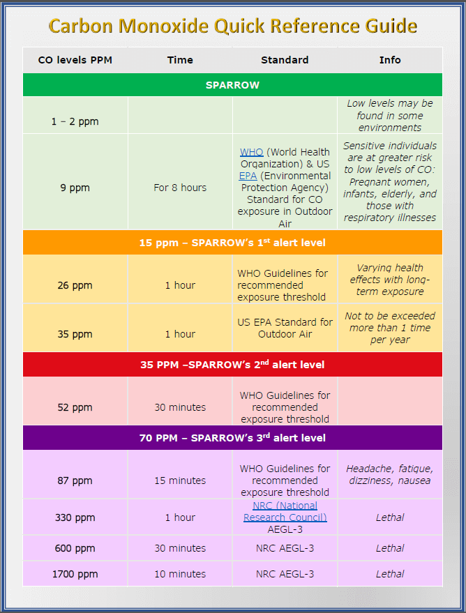 Carbon Monoxide Levels Chart 49 OFF