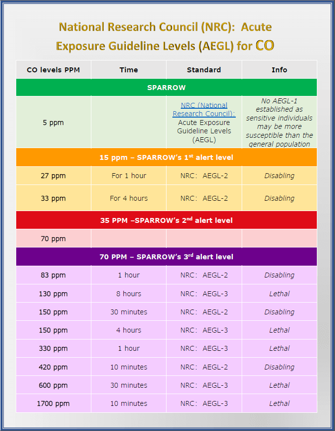 Carbon Monoxide Levels Ppm Chart